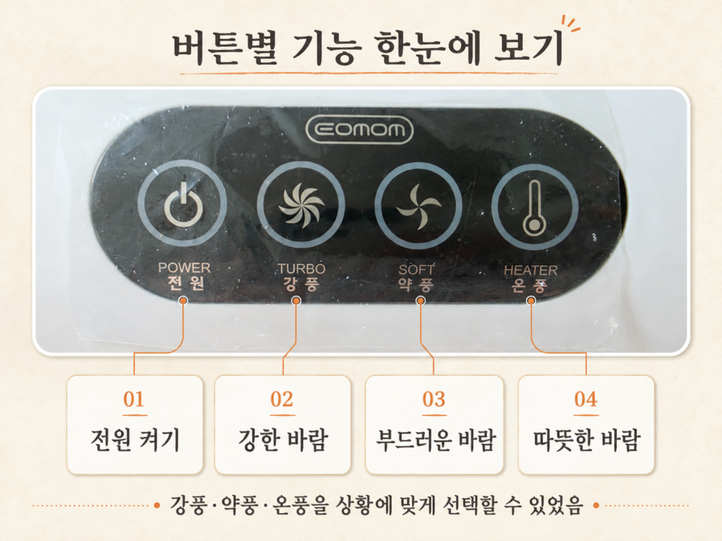 전원·강풍·약풍·온풍 버튼이 나란히 있어 상황과 계절에 맞게 선택할 수 있었음.