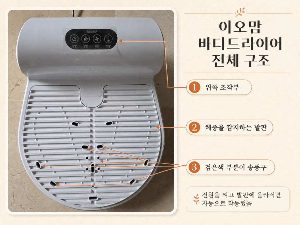 전원을 켜고 발판에 올라서면 무게를 감지해 자동으로 작동했으며 검은색 부분을 중심으로 바람이 올라왔음.